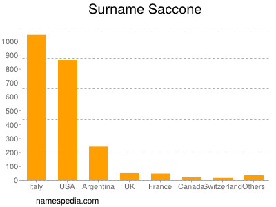 Familiennamen Saccone