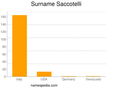 Familiennamen Saccotelli