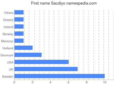Vornamen Sacdiyo