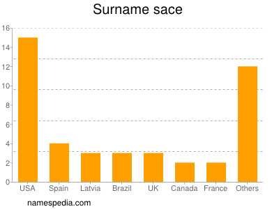 Surname Sace