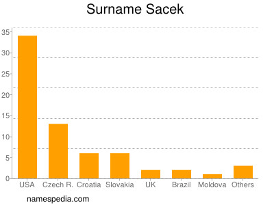Surname Sacek