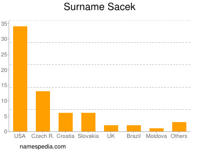 Familiennamen Sacek