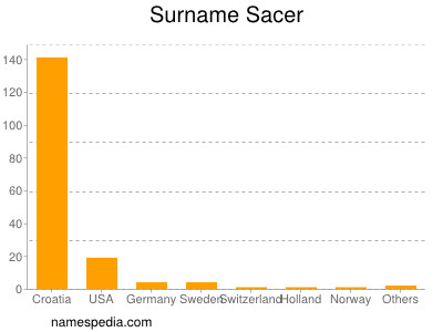 Surname Sacer