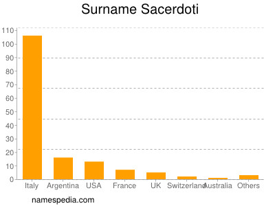 Familiennamen Sacerdoti