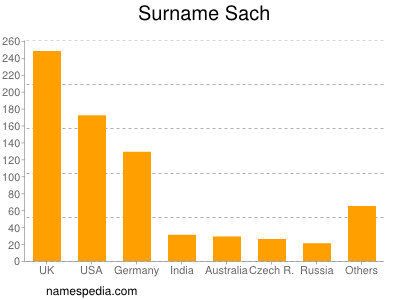 Familiennamen Sach