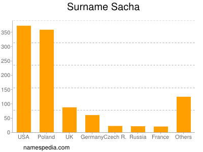 Familiennamen Sacha