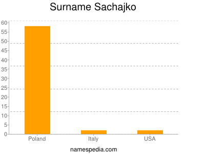 Surname Sachajko