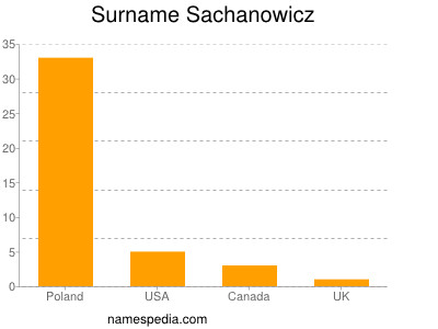 Familiennamen Sachanowicz