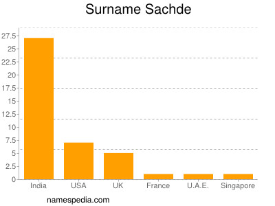 Familiennamen Sachde