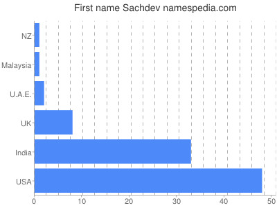Vornamen Sachdev