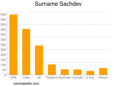 Familiennamen Sachdev