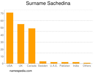 nom Sachedina