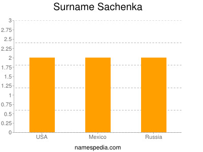 Familiennamen Sachenka