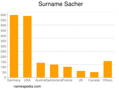 Familiennamen Sacher