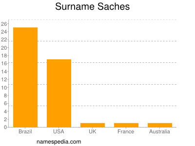 nom Saches