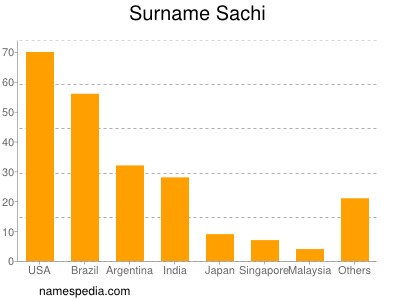 Familiennamen Sachi