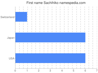 Vornamen Sachihiko