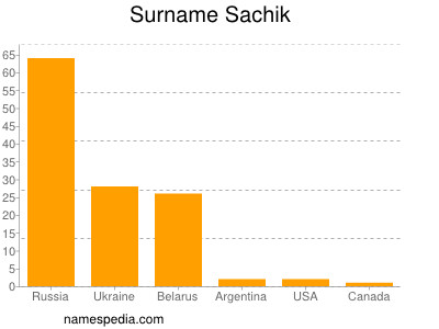 Familiennamen Sachik