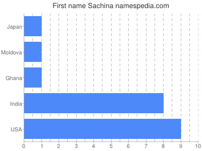 Vornamen Sachina