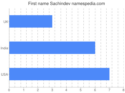 Vornamen Sachindev