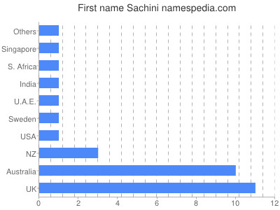 prenom Sachini