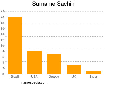 nom Sachini