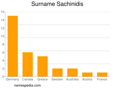 Familiennamen Sachinidis