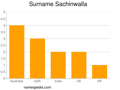 Familiennamen Sachinwalla