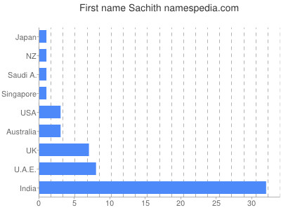 Given name Sachith