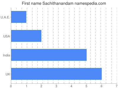 Given name Sachithanandam