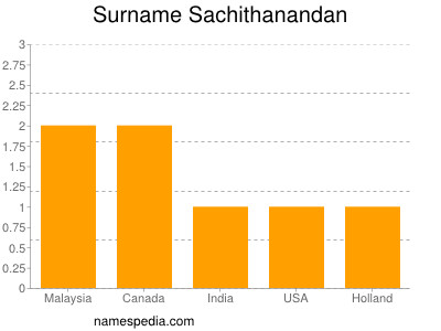 Familiennamen Sachithanandan