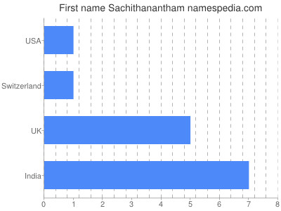 Vornamen Sachithanantham