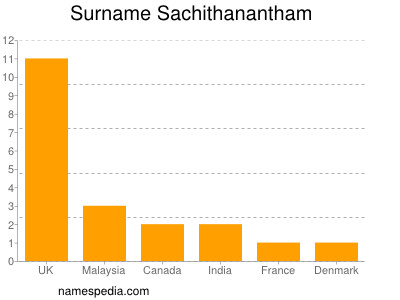 Familiennamen Sachithanantham