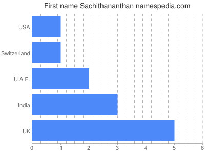 Given name Sachithananthan