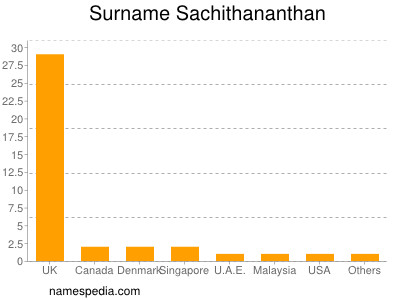 Familiennamen Sachithananthan