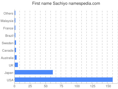 Vornamen Sachiyo