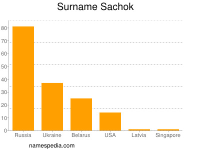 Familiennamen Sachok