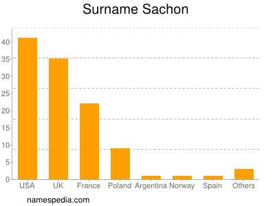 Surname Sachon