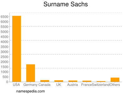 Familiennamen Sachs