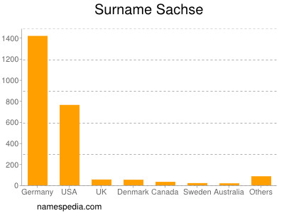 Familiennamen Sachse