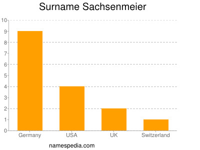 Familiennamen Sachsenmeier