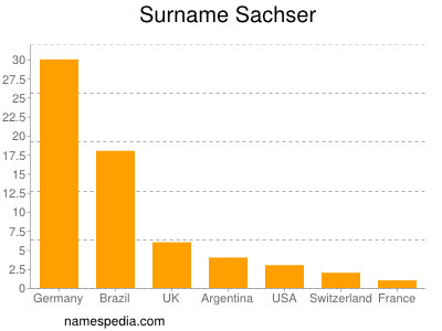 nom Sachser