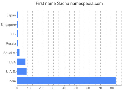 prenom Sachu
