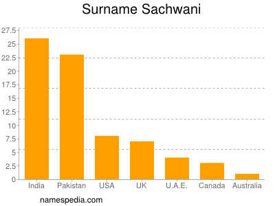 Familiennamen Sachwani