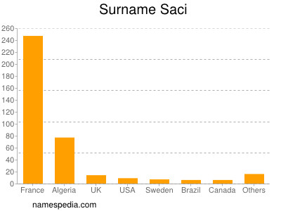Surname Saci