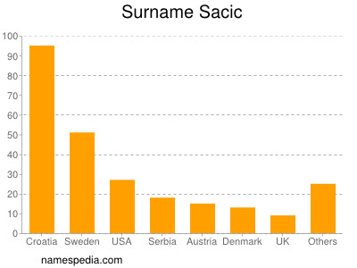 Familiennamen Sacic