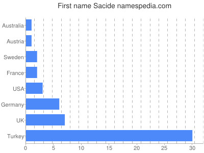 Given name Sacide