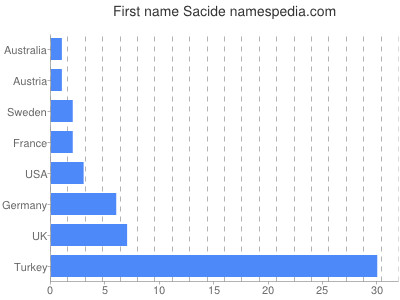 prenom Sacide