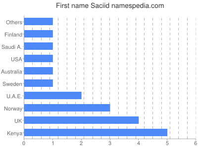 prenom Saciid