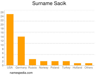 Surname Sacik